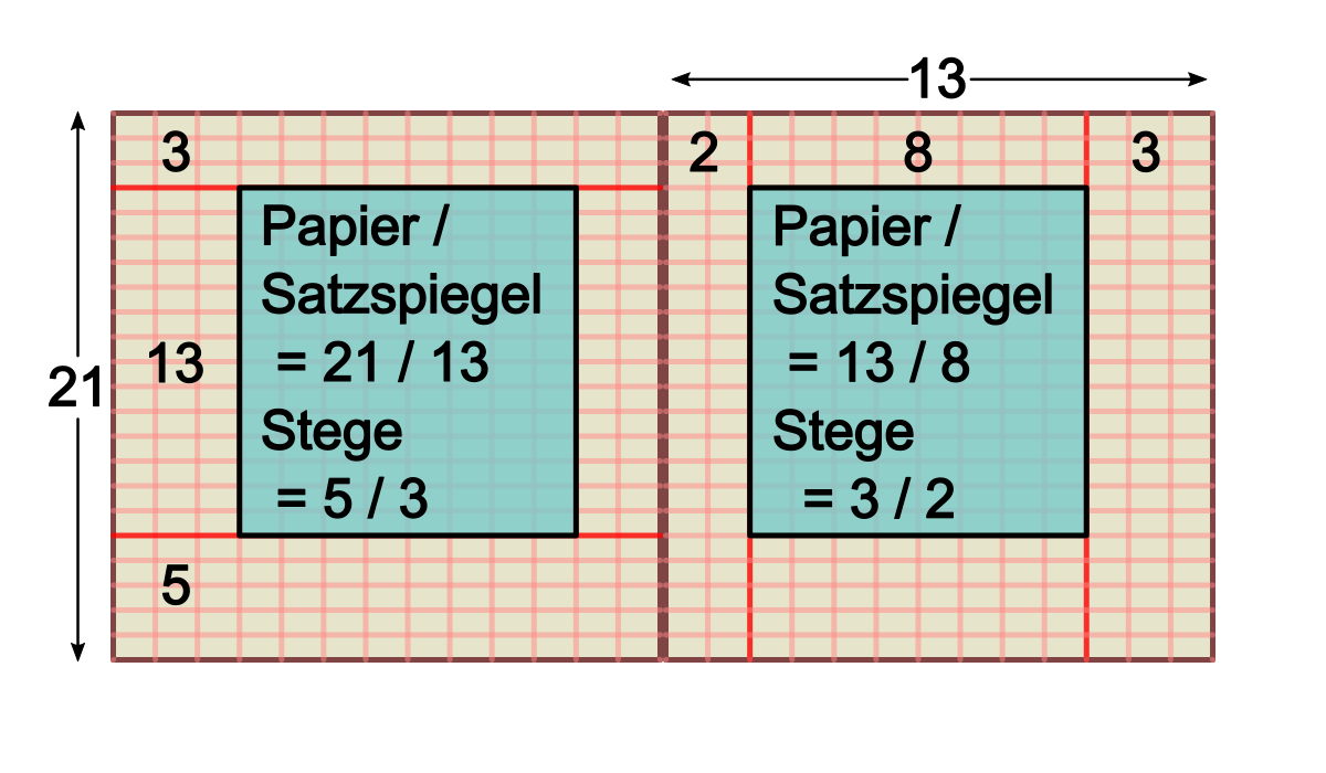 Satzspiegel (quadratisch) mit Fibonacci-Zahlen: 21x13